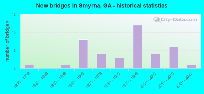 New bridges in Smyrna, GA - historical statistics