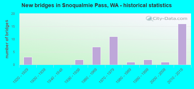 New bridges in Snoqualmie Pass, WA - historical statistics