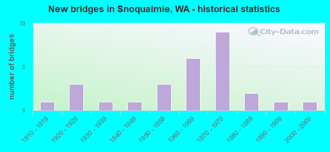 New bridges in Snoqualmie, WA - historical statistics