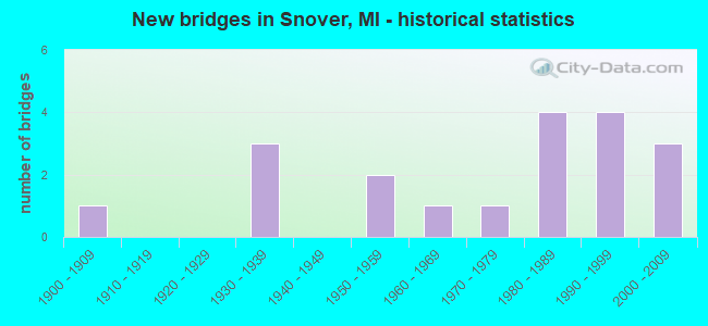 New bridges in Snover, MI - historical statistics