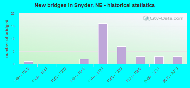 New bridges in Snyder, NE - historical statistics