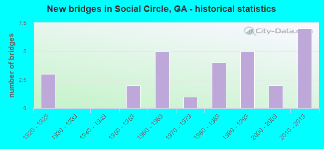 New bridges in Social Circle, GA - historical statistics