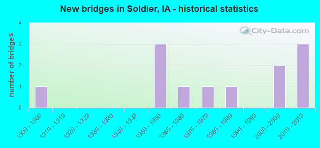 New bridges in Soldier, IA - historical statistics