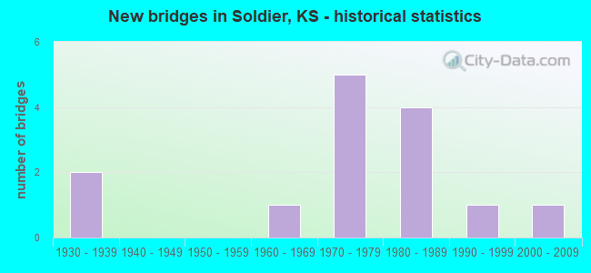 New bridges in Soldier, KS - historical statistics