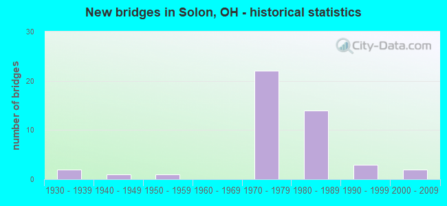 New bridges in Solon, OH - historical statistics