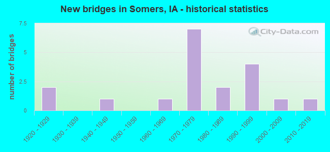 New bridges in Somers, IA - historical statistics