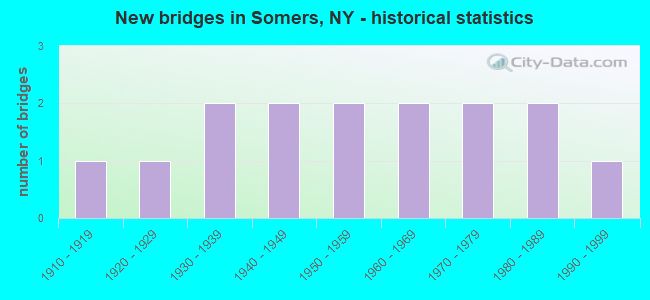 New bridges in Somers, NY - historical statistics