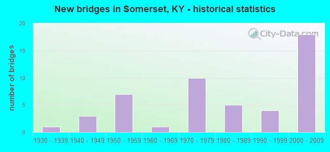 New bridges in Somerset, KY - historical statistics