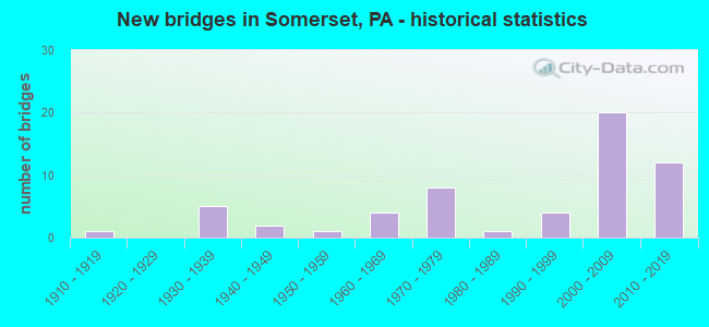 New bridges in Somerset, PA - historical statistics