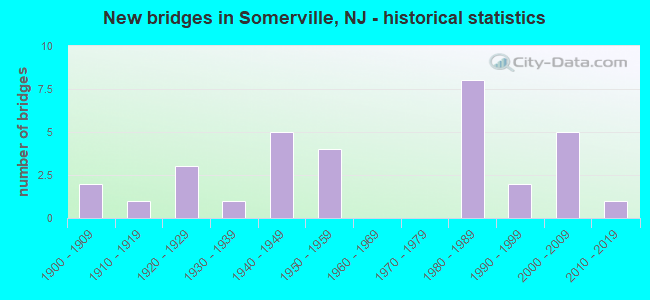 New bridges in Somerville, NJ - historical statistics