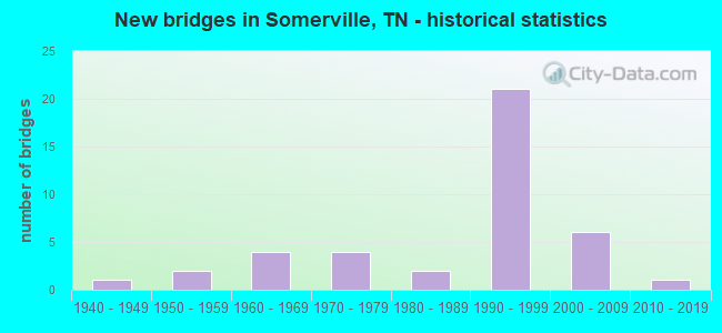 New bridges in Somerville, TN - historical statistics