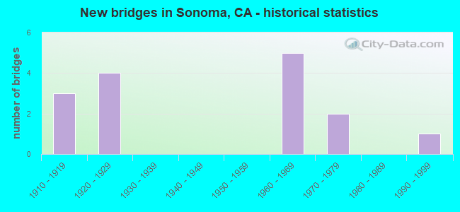New bridges in Sonoma, CA - historical statistics