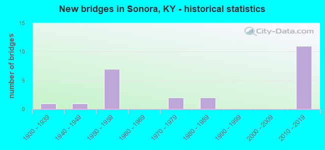 New bridges in Sonora, KY - historical statistics