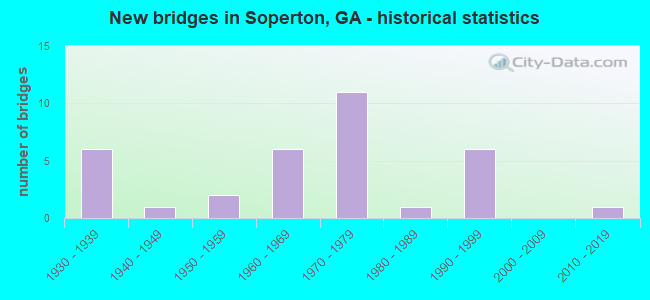 New bridges in Soperton, GA - historical statistics