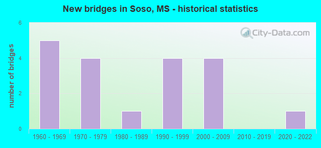 New bridges in Soso, MS - historical statistics