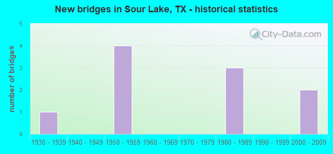 New bridges in Sour Lake, TX - historical statistics