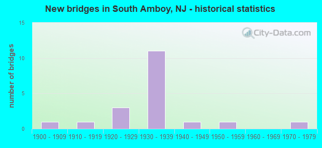 New bridges in South Amboy, NJ - historical statistics
