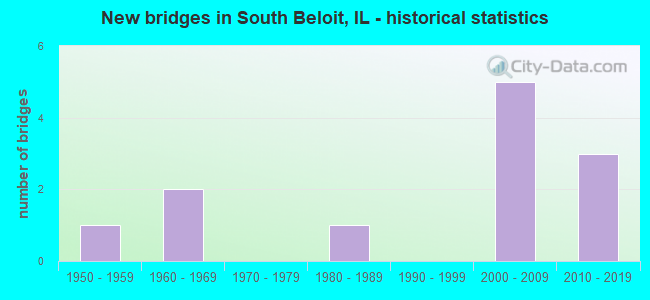 New bridges in South Beloit, IL - historical statistics