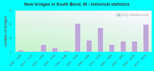 New bridges in South Bend, IN - historical statistics