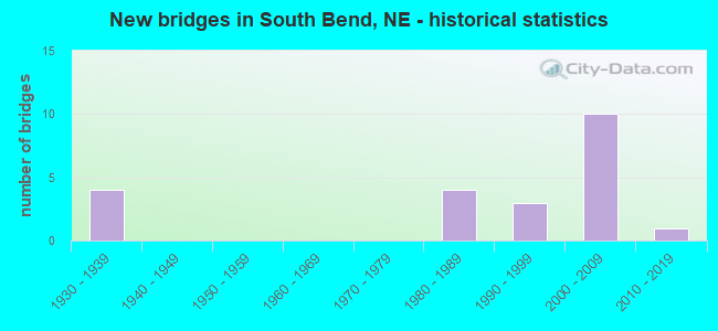 New bridges in South Bend, NE - historical statistics