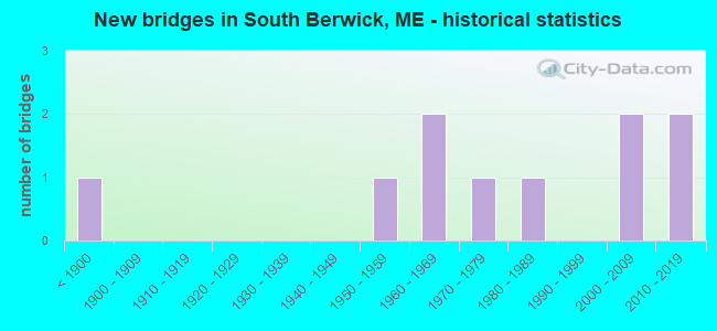 New bridges in South Berwick, ME - historical statistics
