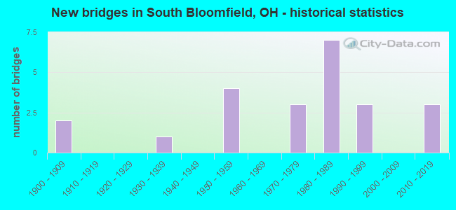 New bridges in South Bloomfield, OH - historical statistics