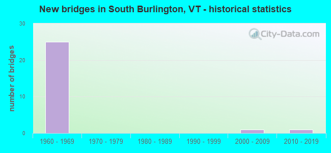 New bridges in South Burlington, VT - historical statistics