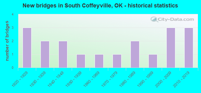 New bridges in South Coffeyville, OK - historical statistics