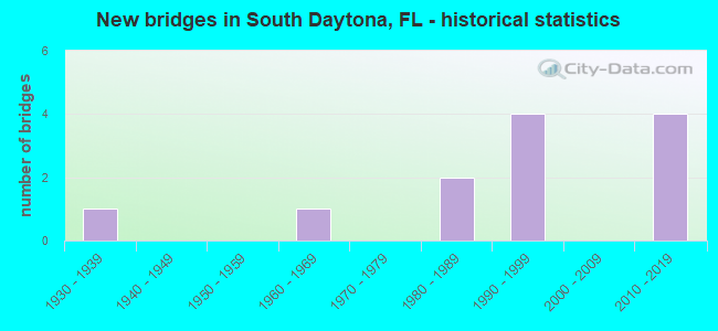 New bridges in South Daytona, FL - historical statistics
