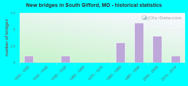 New bridges in South Gifford, MO - historical statistics