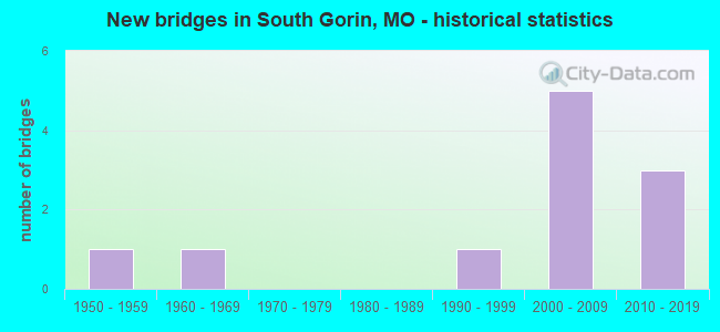 New bridges in South Gorin, MO - historical statistics