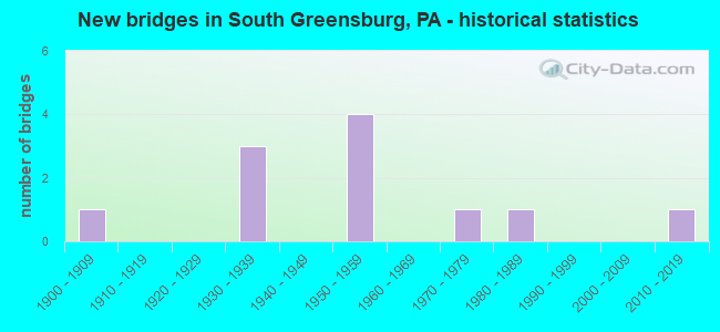 New bridges in South Greensburg, PA - historical statistics