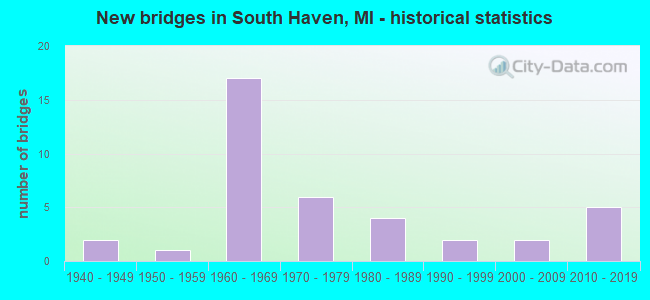 New bridges in South Haven, MI - historical statistics