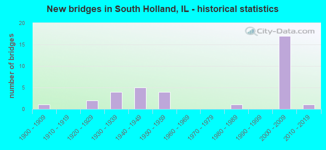New bridges in South Holland, IL - historical statistics