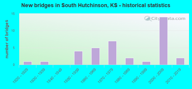 New bridges in South Hutchinson, KS - historical statistics