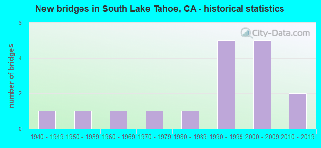 New bridges in South Lake Tahoe, CA - historical statistics