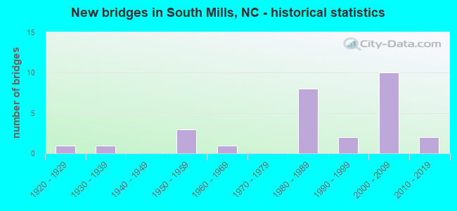 New bridges in South Mills, NC - historical statistics