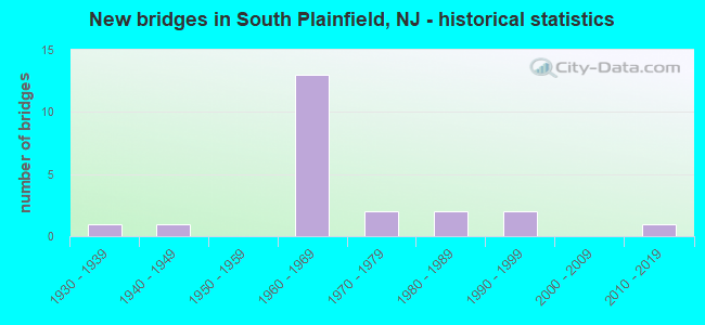 New bridges in South Plainfield, NJ - historical statistics