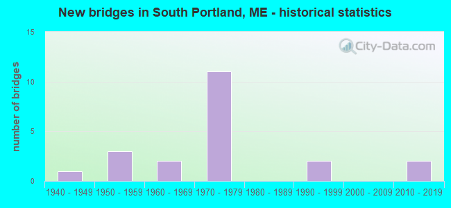 New bridges in South Portland, ME - historical statistics
