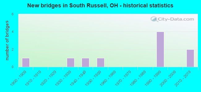 New bridges in South Russell, OH - historical statistics