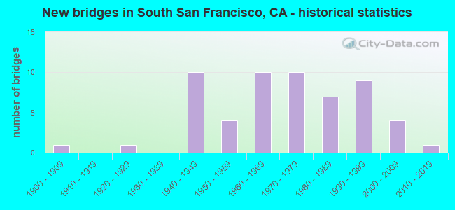 New bridges in South San Francisco, CA - historical statistics