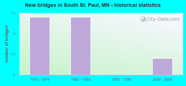 New bridges in South St. Paul, MN - historical statistics