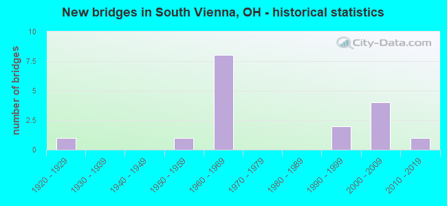 New bridges in South Vienna, OH - historical statistics