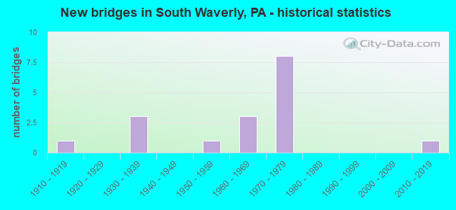 New bridges in South Waverly, PA - historical statistics