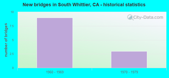 New bridges in South Whittier, CA - historical statistics