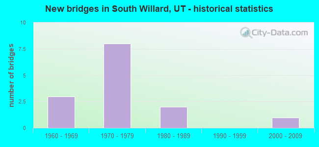 New bridges in South Willard, UT - historical statistics