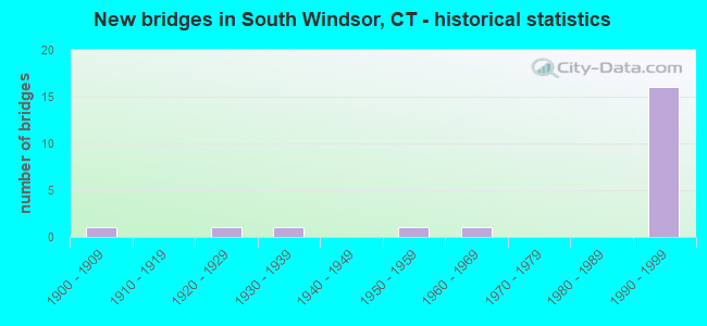 New bridges in South Windsor, CT - historical statistics