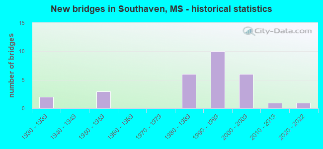 New bridges in Southaven, MS - historical statistics