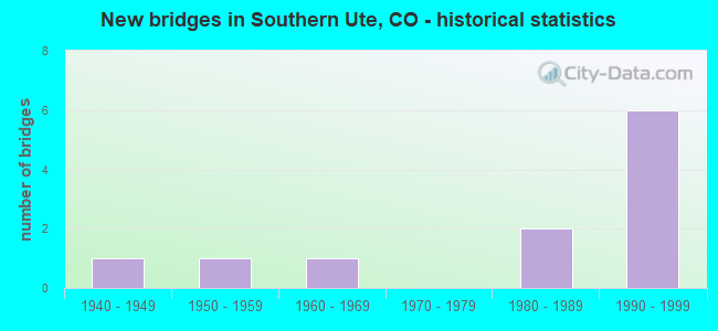 New bridges in Southern Ute, CO - historical statistics