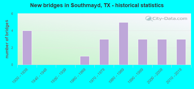 New bridges in Southmayd, TX - historical statistics
